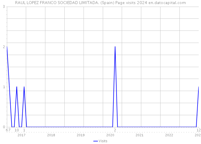 RAUL LOPEZ FRANCO SOCIEDAD LIMITADA. (Spain) Page visits 2024 