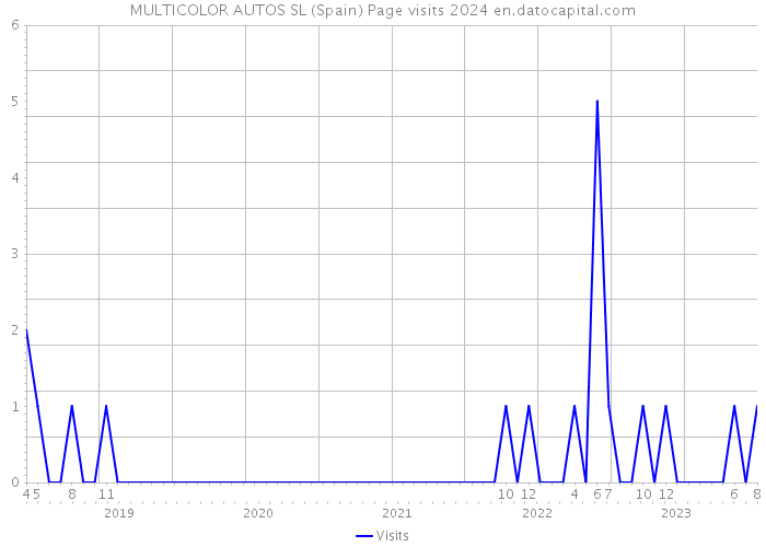 MULTICOLOR AUTOS SL (Spain) Page visits 2024 