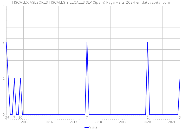 FISCALEX ASESORES FISCALES Y LEGALES SLP (Spain) Page visits 2024 