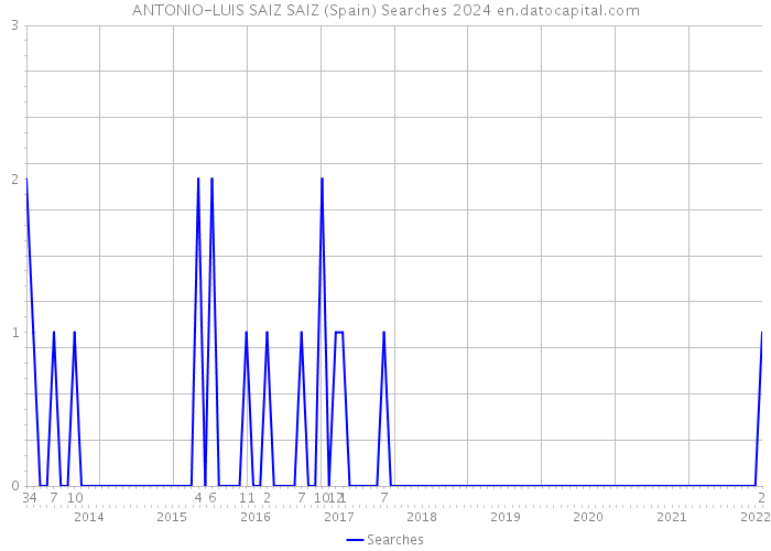 ANTONIO-LUIS SAIZ SAIZ (Spain) Searches 2024 