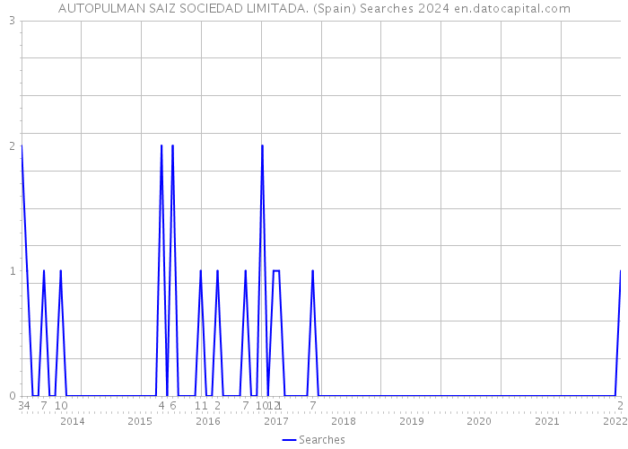 AUTOPULMAN SAIZ SOCIEDAD LIMITADA. (Spain) Searches 2024 