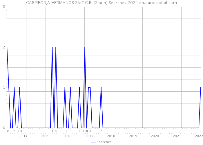 CARPIFORJA HERMANOS SAIZ C.B. (Spain) Searches 2024 