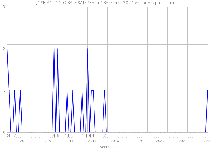 JOSE ANTONIO SAIZ SAIZ (Spain) Searches 2024 