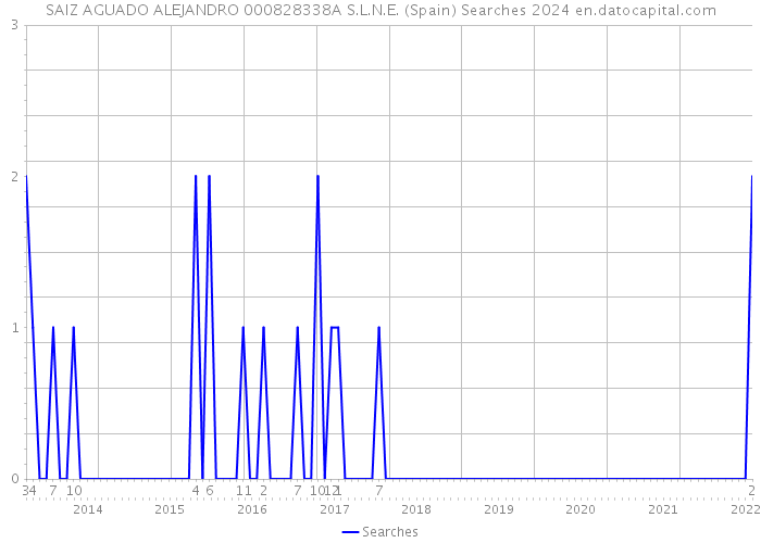 SAIZ AGUADO ALEJANDRO 000828338A S.L.N.E. (Spain) Searches 2024 