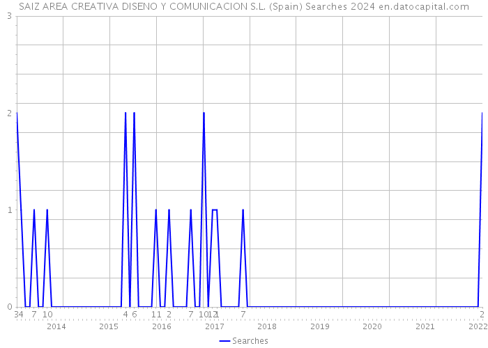 SAIZ AREA CREATIVA DISENO Y COMUNICACION S.L. (Spain) Searches 2024 
