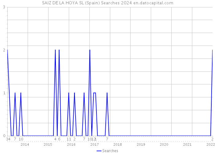 SAIZ DE LA HOYA SL (Spain) Searches 2024 