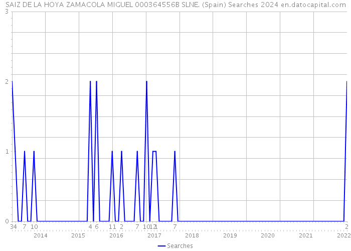 SAIZ DE LA HOYA ZAMACOLA MIGUEL 000364556B SLNE. (Spain) Searches 2024 