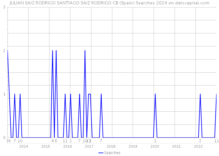 JULIAN SAIZ RODRIGO SANTIAGO SAIZ RODRIGO CB (Spain) Searches 2024 