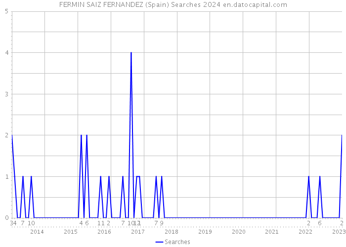 FERMIN SAIZ FERNANDEZ (Spain) Searches 2024 