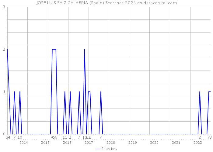 JOSE LUIS SAIZ CALABRIA (Spain) Searches 2024 