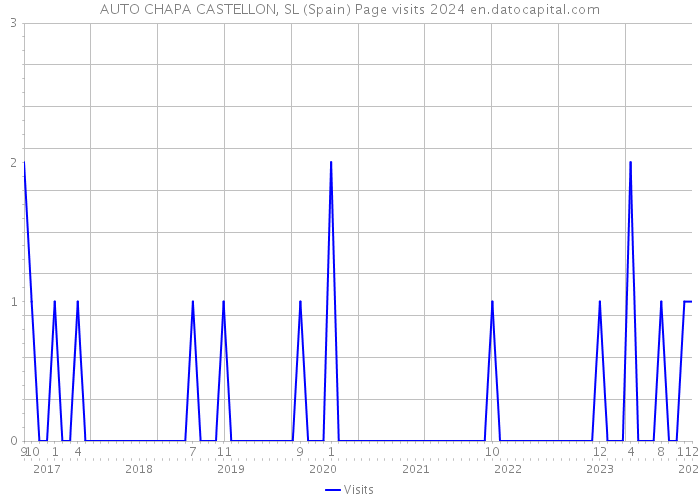 AUTO CHAPA CASTELLON, SL (Spain) Page visits 2024 