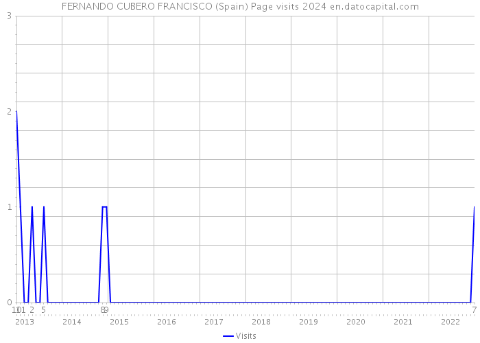 FERNANDO CUBERO FRANCISCO (Spain) Page visits 2024 
