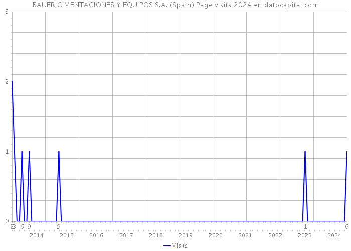 BAUER CIMENTACIONES Y EQUIPOS S.A. (Spain) Page visits 2024 