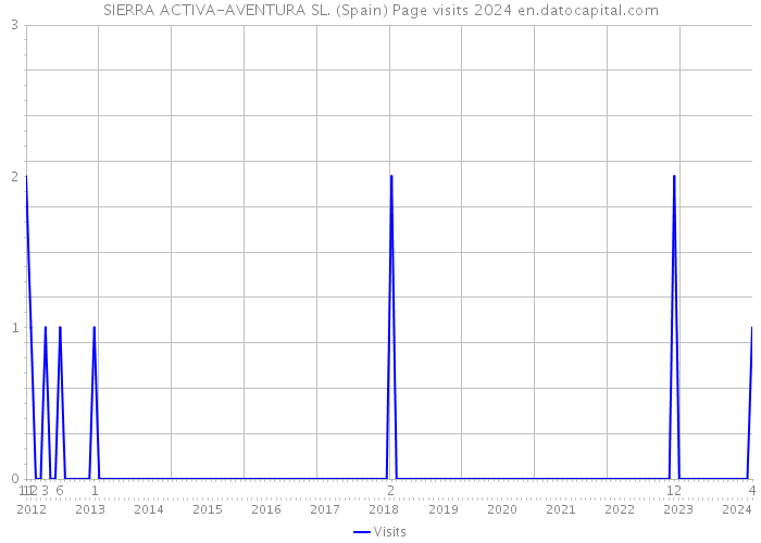 SIERRA ACTIVA-AVENTURA SL. (Spain) Page visits 2024 