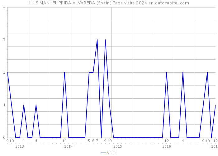 LUIS MANUEL PRIDA ALVAREDA (Spain) Page visits 2024 