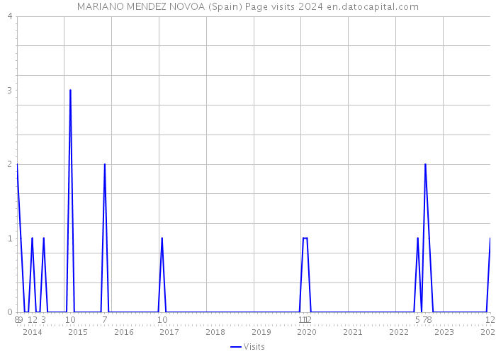 MARIANO MENDEZ NOVOA (Spain) Page visits 2024 