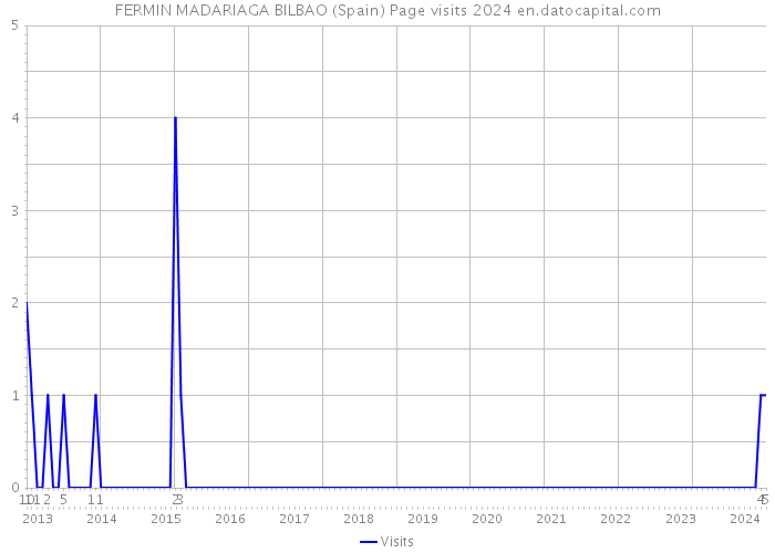 FERMIN MADARIAGA BILBAO (Spain) Page visits 2024 