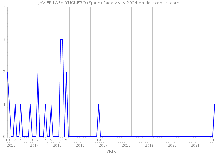 JAVIER LASA YUGUERO (Spain) Page visits 2024 
