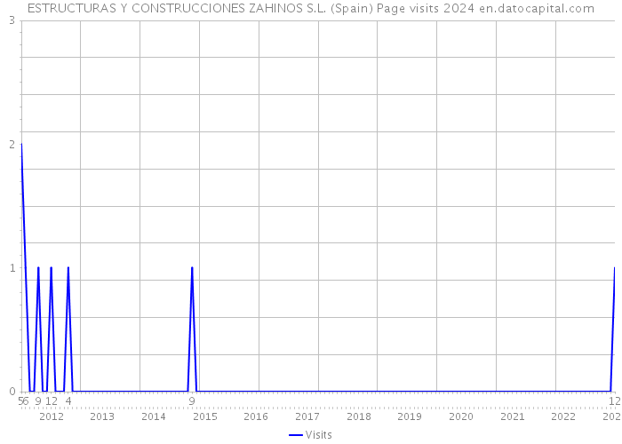 ESTRUCTURAS Y CONSTRUCCIONES ZAHINOS S.L. (Spain) Page visits 2024 