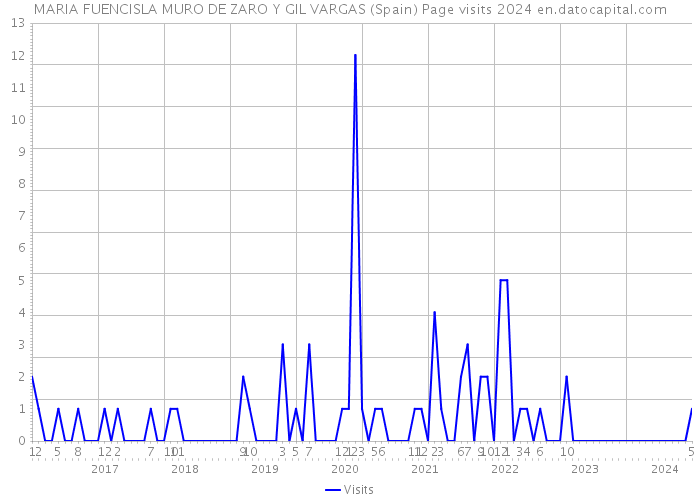 MARIA FUENCISLA MURO DE ZARO Y GIL VARGAS (Spain) Page visits 2024 