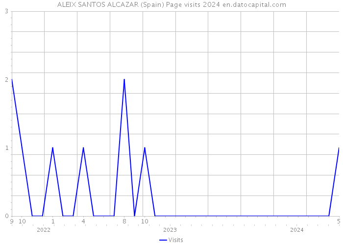 ALEIX SANTOS ALCAZAR (Spain) Page visits 2024 