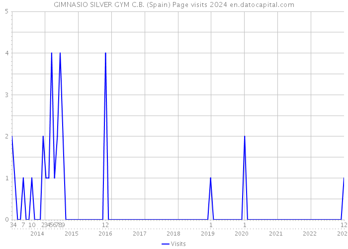 GIMNASIO SILVER GYM C.B. (Spain) Page visits 2024 