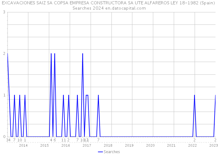 EXCAVACIONES SAIZ SA COPSA EMPRESA CONSTRUCTORA SA UTE ALFAREROS LEY 18-1982 (Spain) Searches 2024 