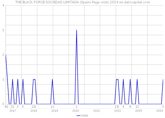 THE BLACK FORGE SOCIEDAD LIMITADA (Spain) Page visits 2024 