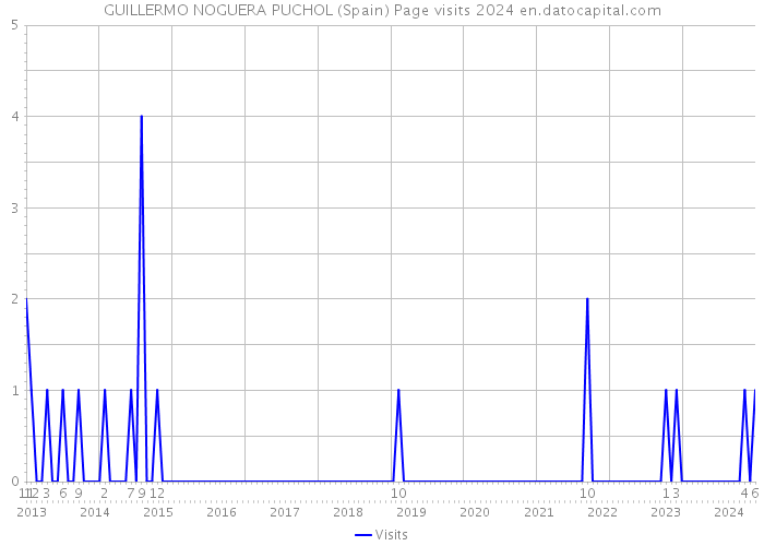 GUILLERMO NOGUERA PUCHOL (Spain) Page visits 2024 