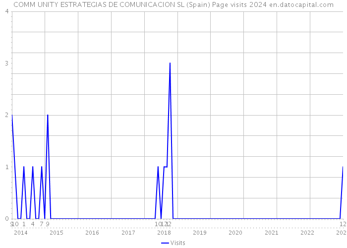 COMM UNITY ESTRATEGIAS DE COMUNICACION SL (Spain) Page visits 2024 