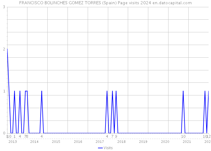 FRANCISCO BOLINCHES GOMEZ TORRES (Spain) Page visits 2024 