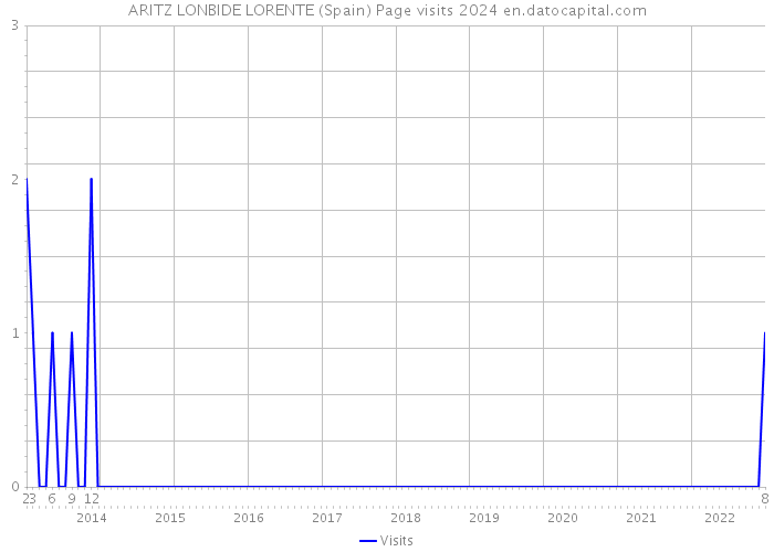 ARITZ LONBIDE LORENTE (Spain) Page visits 2024 
