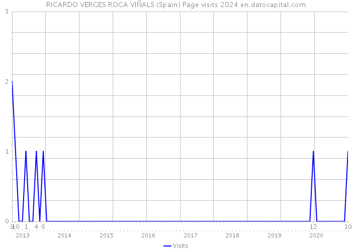 RICARDO VERGES ROCA VIÑALS (Spain) Page visits 2024 