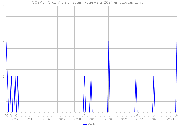 COSMETIC RETAIL S.L. (Spain) Page visits 2024 