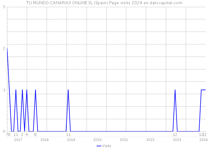 TU MUNDO CANARIAS ONLINE SL (Spain) Page visits 2024 