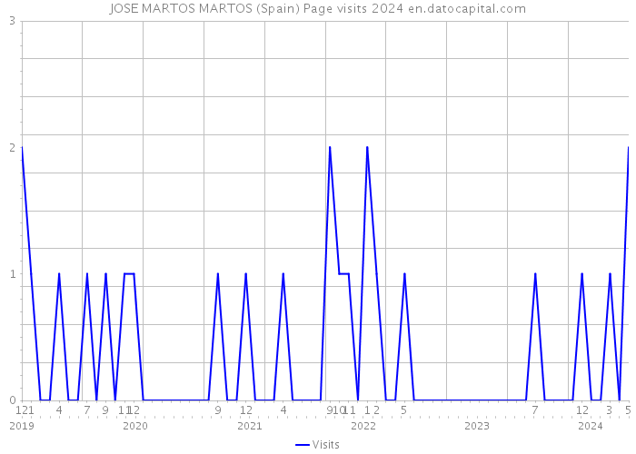 JOSE MARTOS MARTOS (Spain) Page visits 2024 