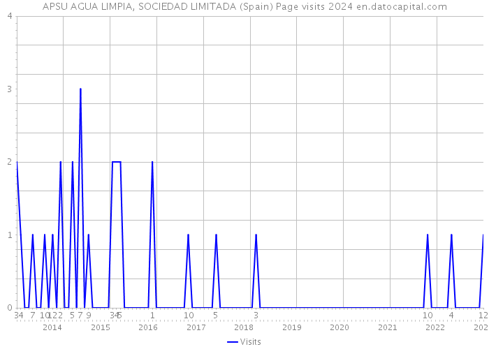 APSU AGUA LIMPIA, SOCIEDAD LIMITADA (Spain) Page visits 2024 