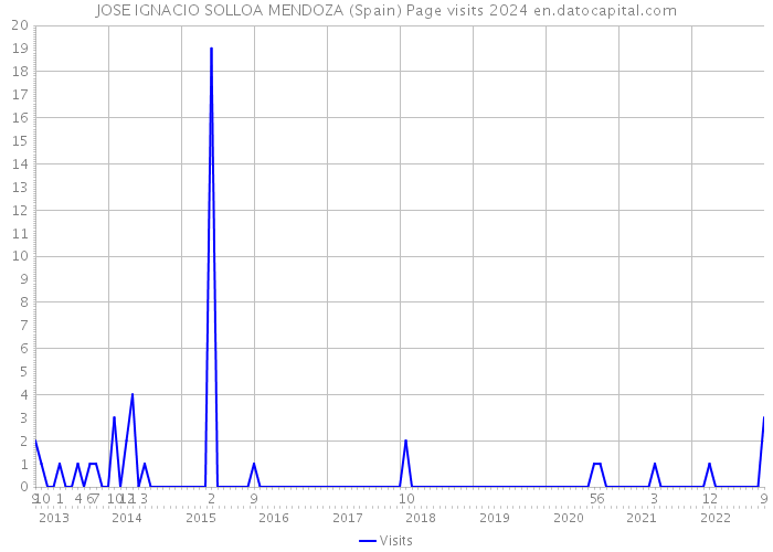 JOSE IGNACIO SOLLOA MENDOZA (Spain) Page visits 2024 