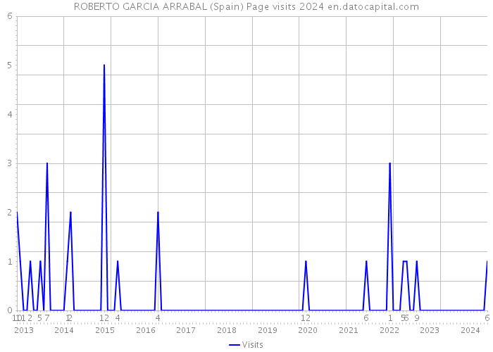 ROBERTO GARCIA ARRABAL (Spain) Page visits 2024 