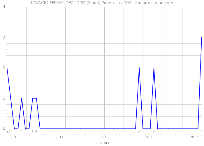 IGNACIO FERNANDEZ LOPIZ (Spain) Page visits 2024 