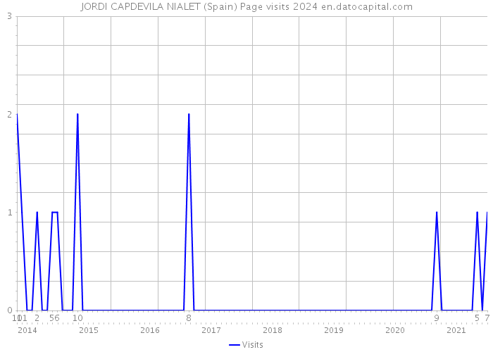 JORDI CAPDEVILA NIALET (Spain) Page visits 2024 