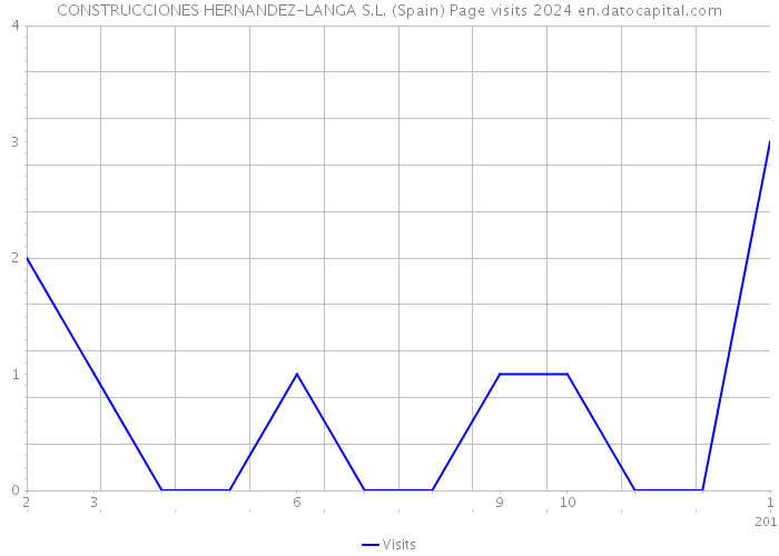 CONSTRUCCIONES HERNANDEZ-LANGA S.L. (Spain) Page visits 2024 