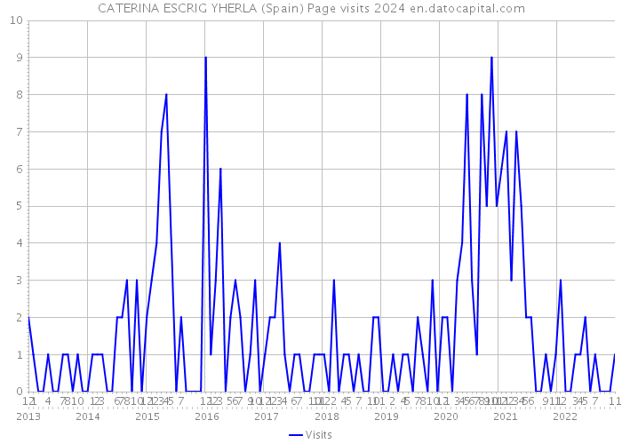 CATERINA ESCRIG YHERLA (Spain) Page visits 2024 