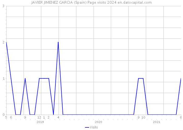 JAVIER JIMENEZ GARCIA (Spain) Page visits 2024 