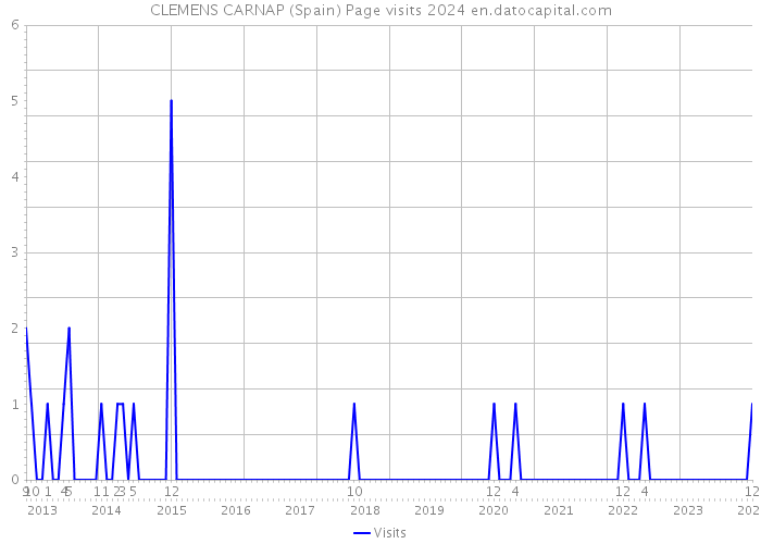 CLEMENS CARNAP (Spain) Page visits 2024 