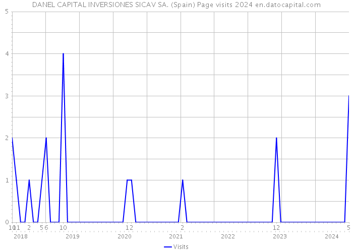 DANEL CAPITAL INVERSIONES SICAV SA. (Spain) Page visits 2024 