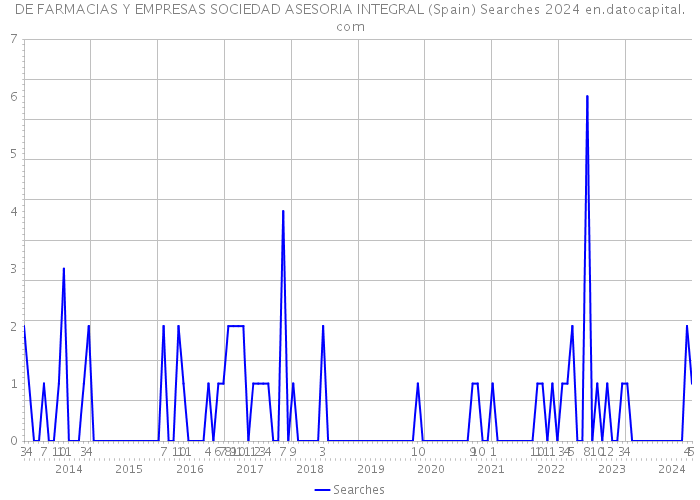 DE FARMACIAS Y EMPRESAS SOCIEDAD ASESORIA INTEGRAL (Spain) Searches 2024 