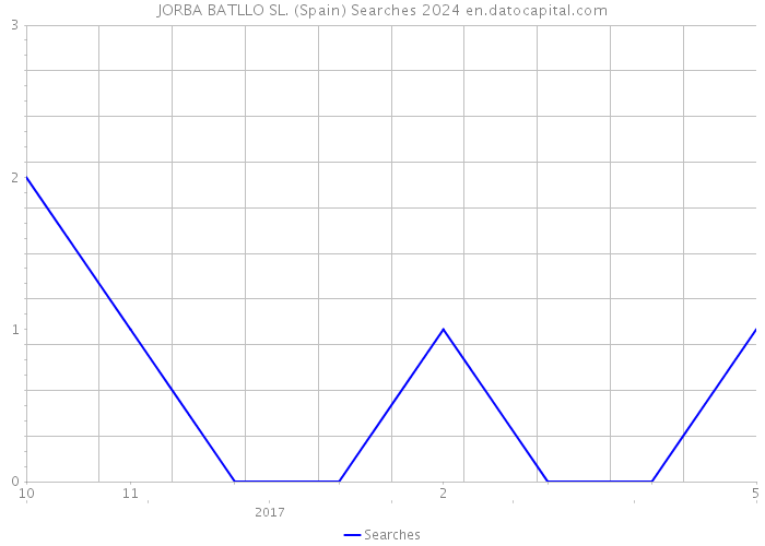 JORBA BATLLO SL. (Spain) Searches 2024 