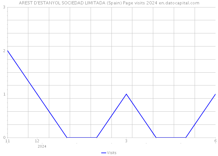 AREST D'ESTANYOL SOCIEDAD LIMITADA (Spain) Page visits 2024 