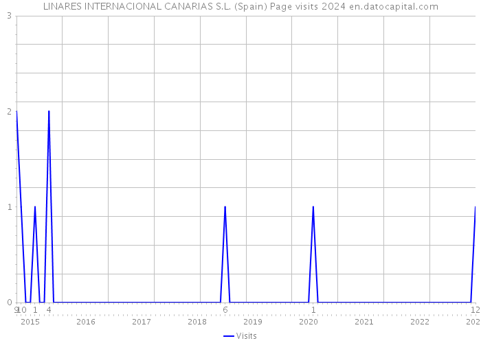 LINARES INTERNACIONAL CANARIAS S.L. (Spain) Page visits 2024 